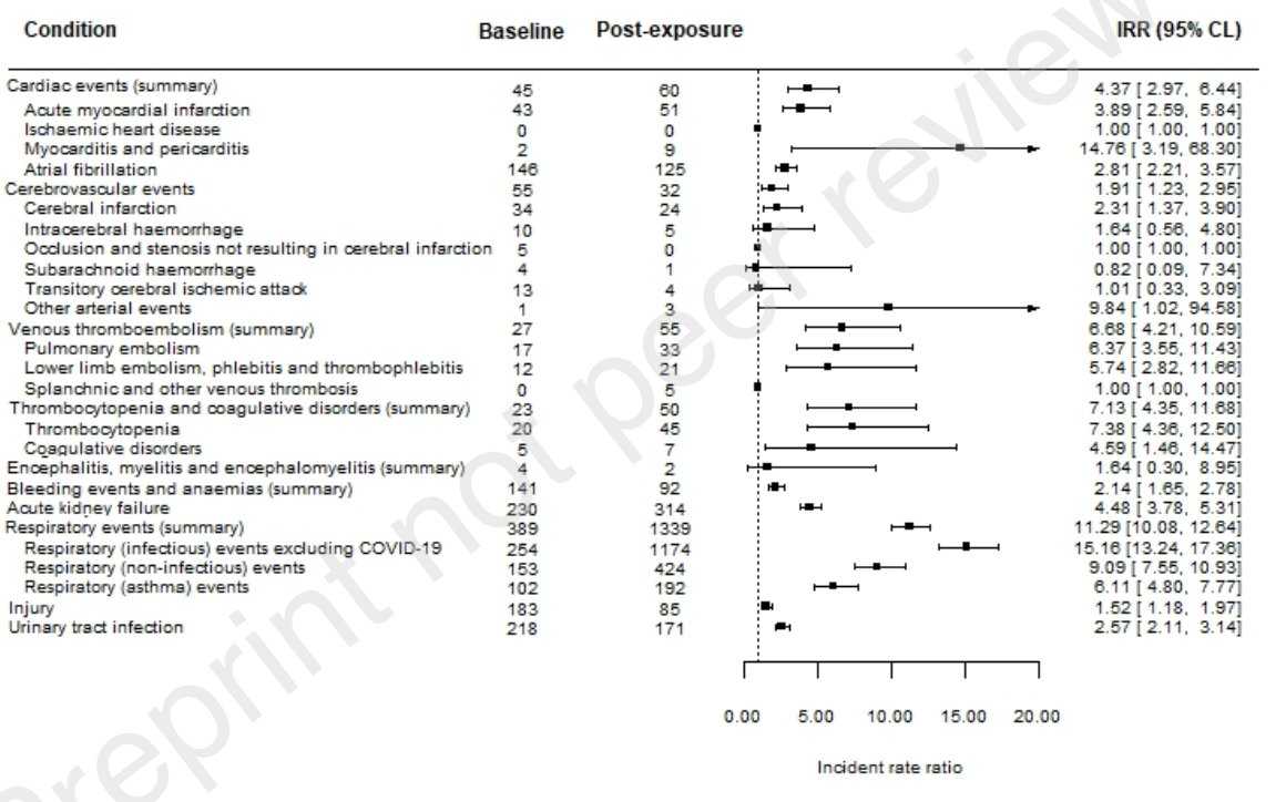 gorka_orive's tweet photo. Un último estudio sugiere que la infección con coronavirus aumentaría el riesgo de miocarditis y pericarditis (15 veces más de riesgo), embolismo pulmonar (x7), fallo renal (x5) e incluso infarto de miocardio (x4). https://t.co/rQbvdnPb4i https://t.co/6VTxyXaUCd
