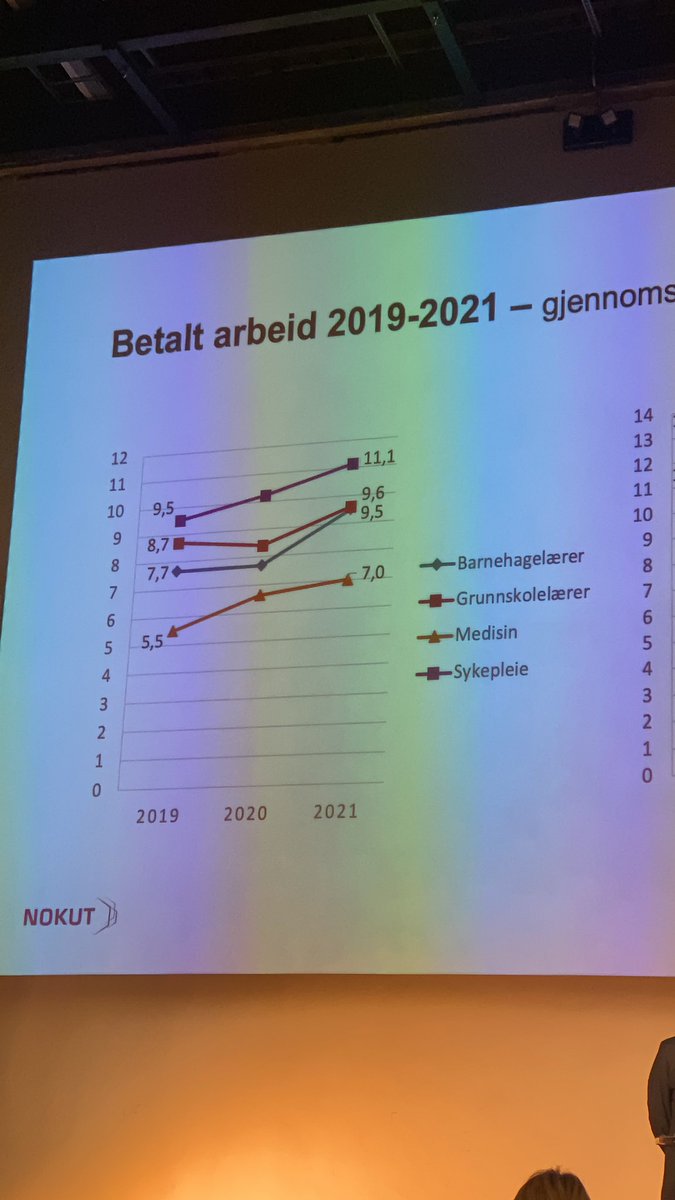 Sykepleierstudenter har hatt høyest økning i betalt arbeid under pandemien.

1. Gjelder dette også de som har fått betalt i praksis? (Håper ikke det er tilfelle!) #læreikkevære

2. Heia <a href="/lanekassen/">Lånekassen</a> som har utvidet inntektsgrensen!🎉

#nokutfrokost