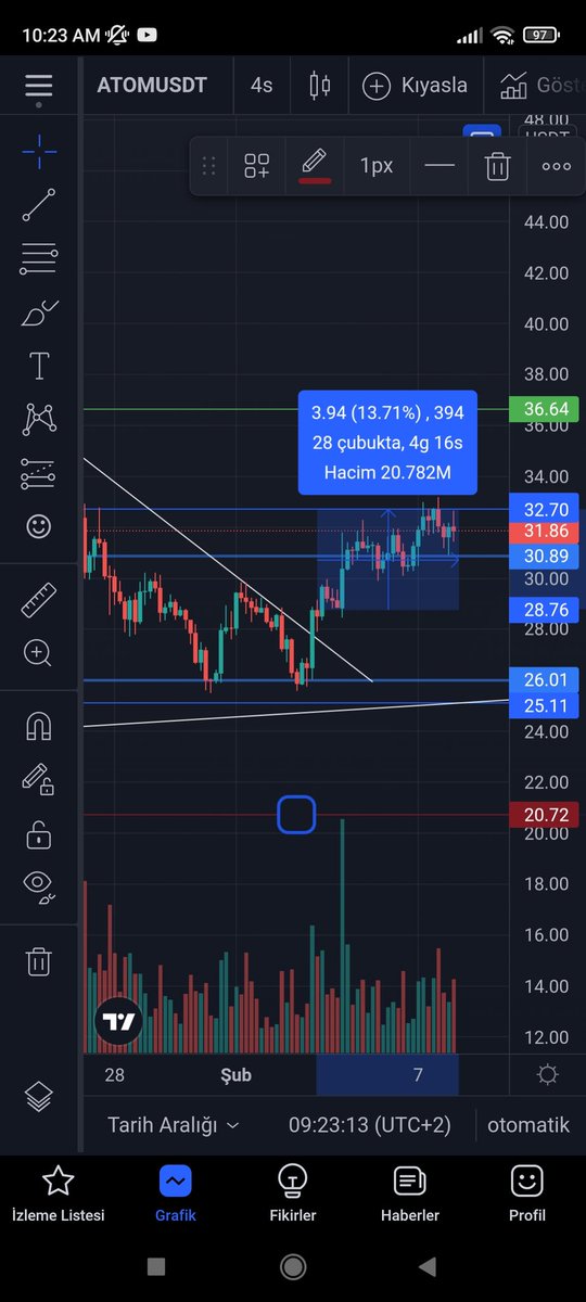 Evet dostlar 3 gün önceki paylasmis oldugum tüm coinler kâr alinacak bölgelere geldiler grafiklerde görebilirsiniz yolun neresinde olduklarini kâr almanizi siddetle tavsiye ediyorum:) $AVAX %30 KÂR $ENJ %16 KÂR $EGLD %20 KÂR $ATOM %14 KÂR degerlendiren arkadaslari tebrik ederim🤑