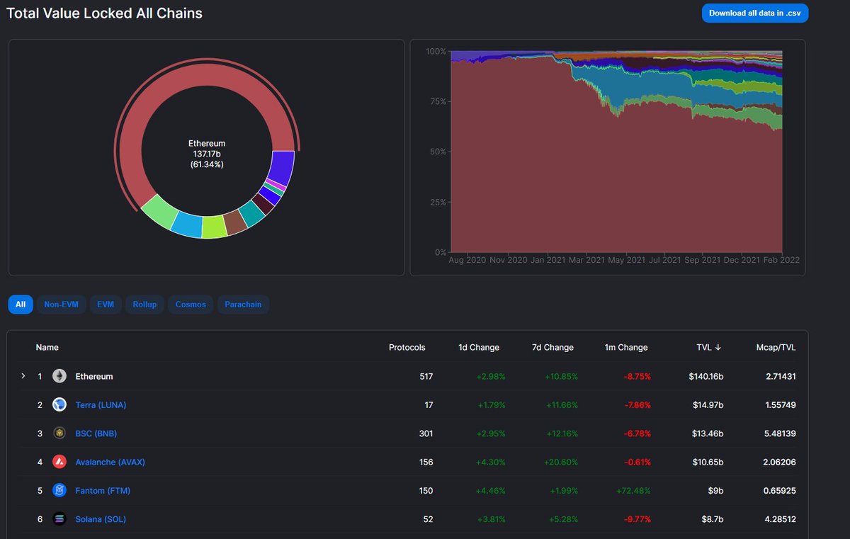 Why Fantom?

FTM is one of the most promising blockchains in the entire DEFI system, thanks to its innovations in security and scalability.

It has grown more than 70% in this last month, reaching the 5th place in TVL, getting closer and closer to AVAX and BSC.

#ScourgeFinance