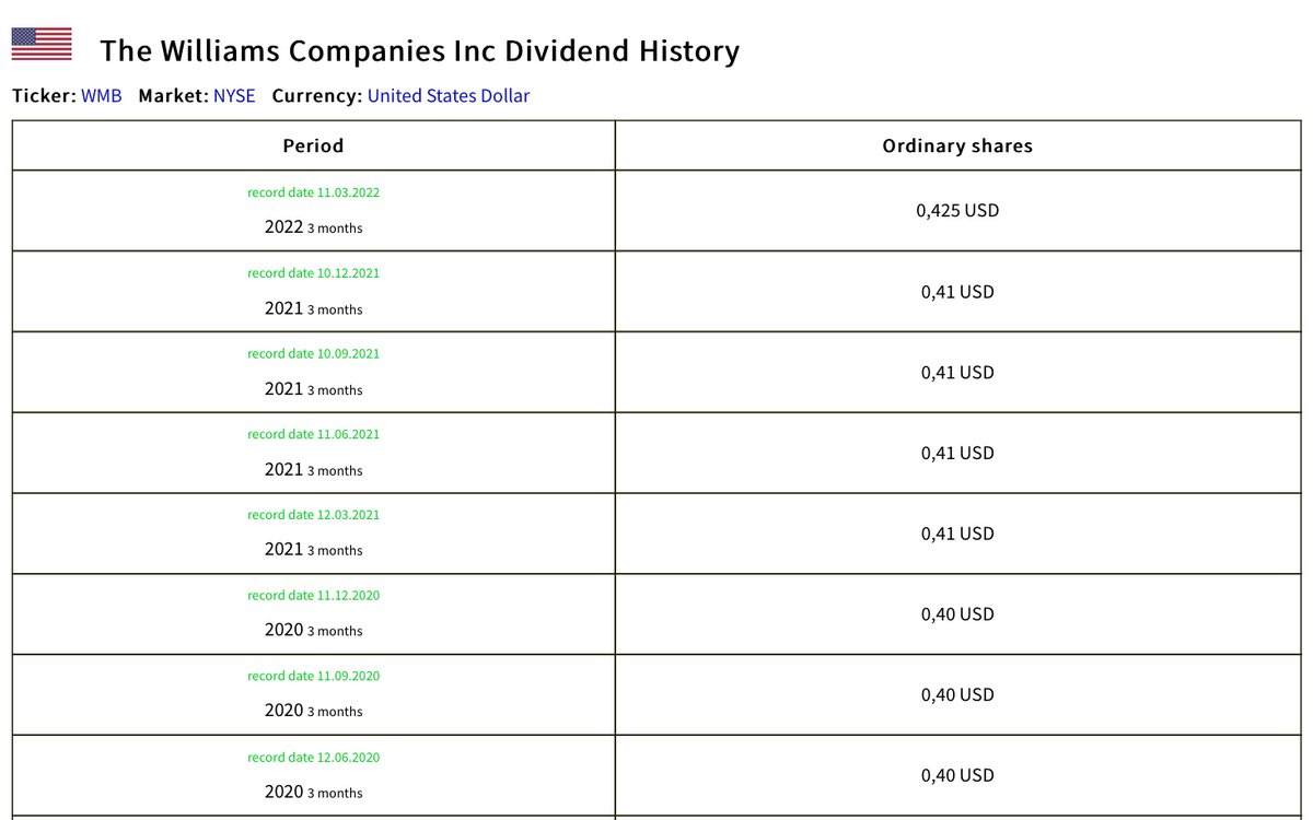 GlobalDividend's tweet photo. Company: Williams
Dividend: 0,425 USD
Period: 2022 3 months
Dividend yield: 5,60 %
Record date: 11.03.2022
Ex-dividend date: 10.03.2022
Ticker: WMB
Market: NYSE
Currency: United States Dollar
Country: United States
#Williams #WMB #NYSE #Dividends #StockMarket #DividendYield https://t.co/zhAkfJPPan