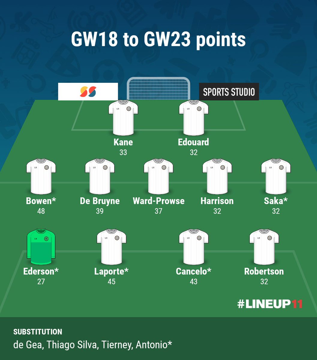 TheFPLStatMan's tweet image. ‼️The in form XI...‼️

Most #FPL points GW18 to GW23

#FPLCommunity