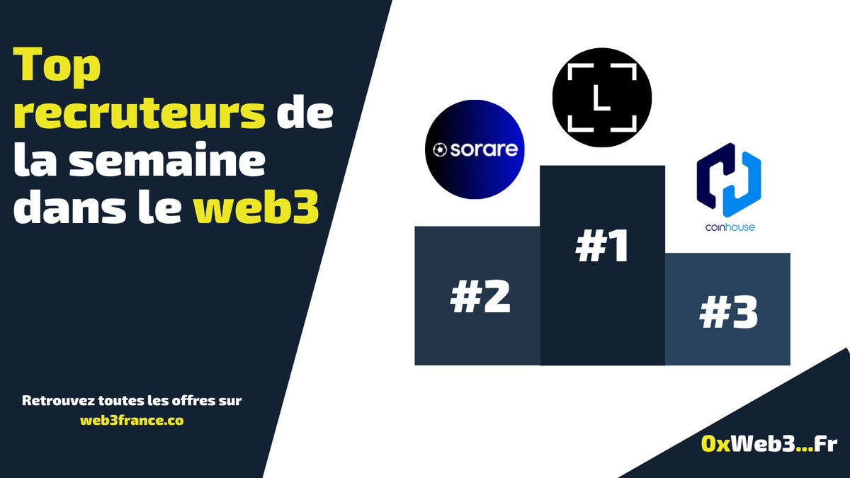 #top3web3

Qui recrute le plus cette semaine dans notre incroyable écosystème web3 ? 

Voici le top de la semaine 6 :

#1 <a href="/Ledger/">Ledger</a> (42)
#2 <a href="/Sorare/">Sorare</a> (28)
#3 @CoinhouseHQ (14) 

Vous pouvez retrouver toutes les offres sur web3france.co ✔️