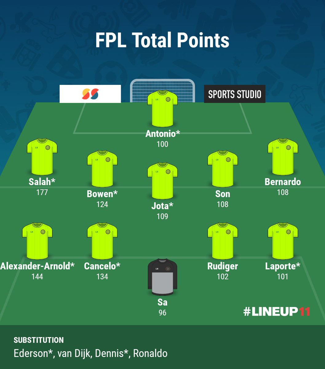 TheFPLStatMan's tweet image. Most #FPL points so far; GW23 🔚

#FPLCommunity