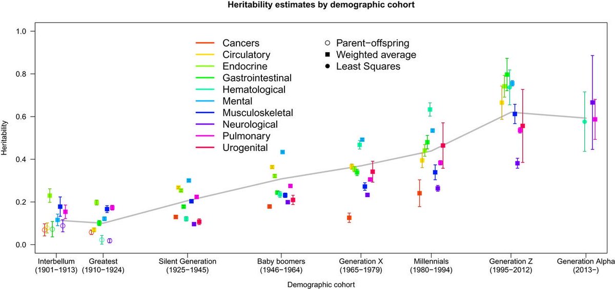 I think this figure shows the problems with using heritability as though it were a measure of how much “genetic” a trait is. Clearly genes have not changed through generations yet h2 increases (possibly to a shrinkage of E rather than increasing of G (best guess not fact)).
