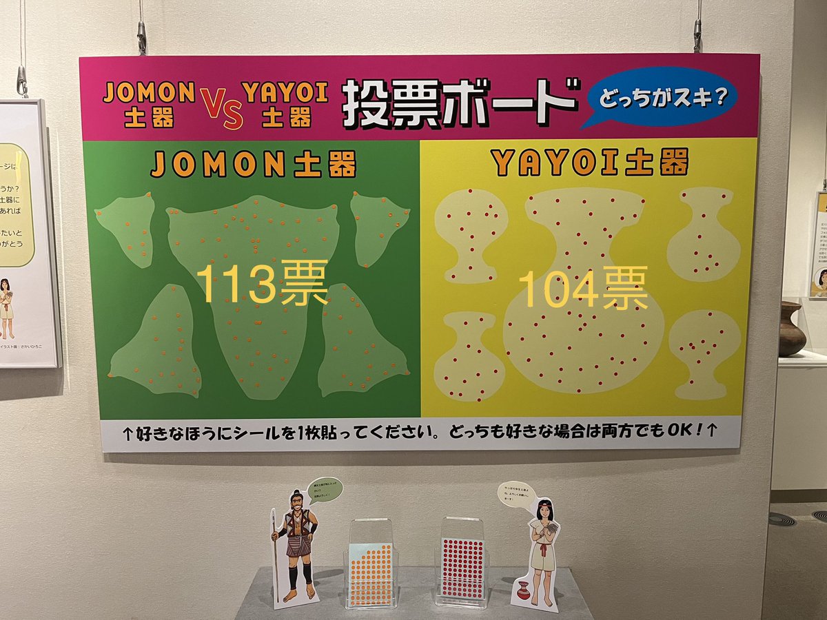 北区飛鳥山博物館 公式 Jomon土器vs Yayoi土器 途中経過 Jomon土器113票 Yayoi土器104票 拮抗しています まだまだこれから あなたはどっちがスキ 縄文土器 弥生土器 狩りから稲作へ T Co rr6aen4j Twitter