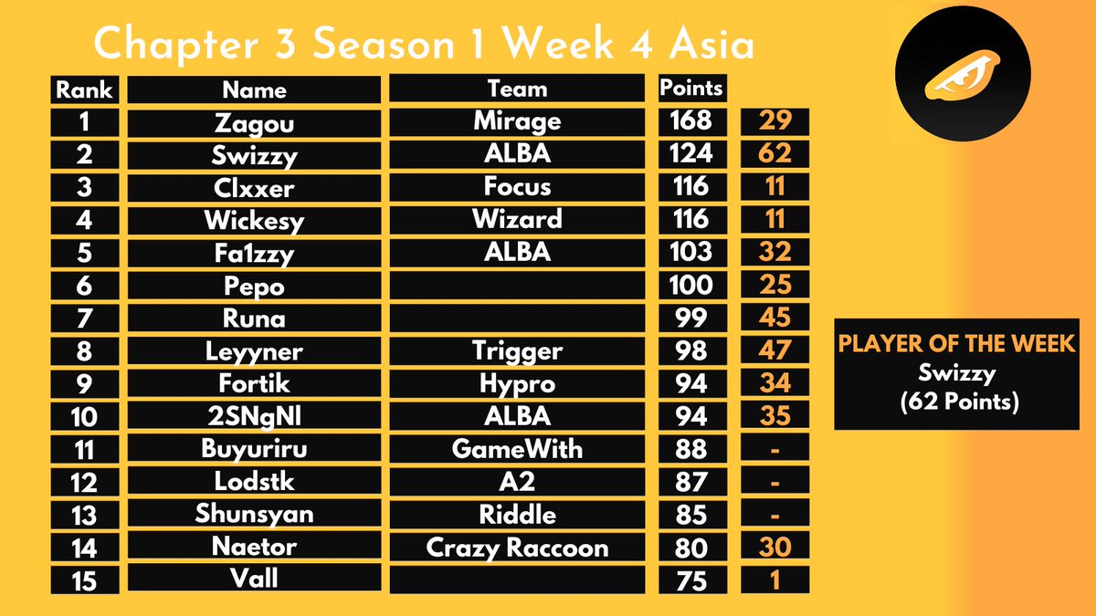 C3S1 Week 4 Rankings Asia
🥇-<a href="/Zag0u/">Zagou</a> 
🥈-<a href="/SwizzY281/">M8 SwizzY281</a> 
🥉-<a href="/clxxer/">clxxer</a> 
4.<a href="/wickesyfn/">wickesy</a> 
5.<a href="/fa1zzy1/">fa1zzy</a> 
6.<a href="/pepoclip1/">ペぽ</a> 
7.<a href="/Runafishy/">runa</a>  
8.<a href="/leyynerfn/">leyyner</a> 
9.<a href="/FortikGh/">fortiksan</a> 
10.<a href="/2SNgNl1/">оппозиционер здравого смысла</a> 
11.<a href="/Buyuriru/">ぶゅりる</a> 
12.<a href="/LODSTK/">lodstk</a> 
13.<a href="/shunsyanS/">しゅんしゃん/Shunsyan</a> 
14.<a href="/NaEtOrFn/">cr naetor</a> 
15.<a href="/stretchill/">V toxic</a> 
POTW - Swizzy

rankingseason.website2.me/asia