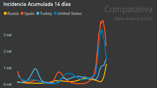 CoronavirusEn's tweet photo. España, con 98 mil casos en un día, es el 3er país detrás de EEUU (340k) y Rusia (170k).
Aunque ha mejorado sustancialmente, todavía presenta una IA muy elevada (2.370) así como la mortalidad, donde ayer fallecieron 310 personas.
#COVID19 #coronavirus #Covid_19 #COVID https://t.co/Ue8rX0mqka
