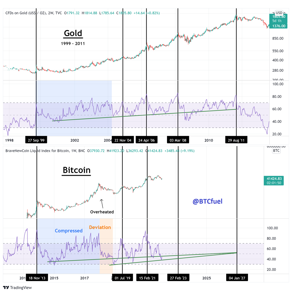 BTCfuel's tweet image. This is a #Bitcoin SECRET I’ve known for months

Today I’m sharing it with the world

Underneath the noise of cycles, #Bitcoin has been following the 1999 – 2011 Gold pattern FOR 8 YEARS since 2013! 

This changes EVERYTHING

Full analysis tomorrow. Follow me @BTCfuel
