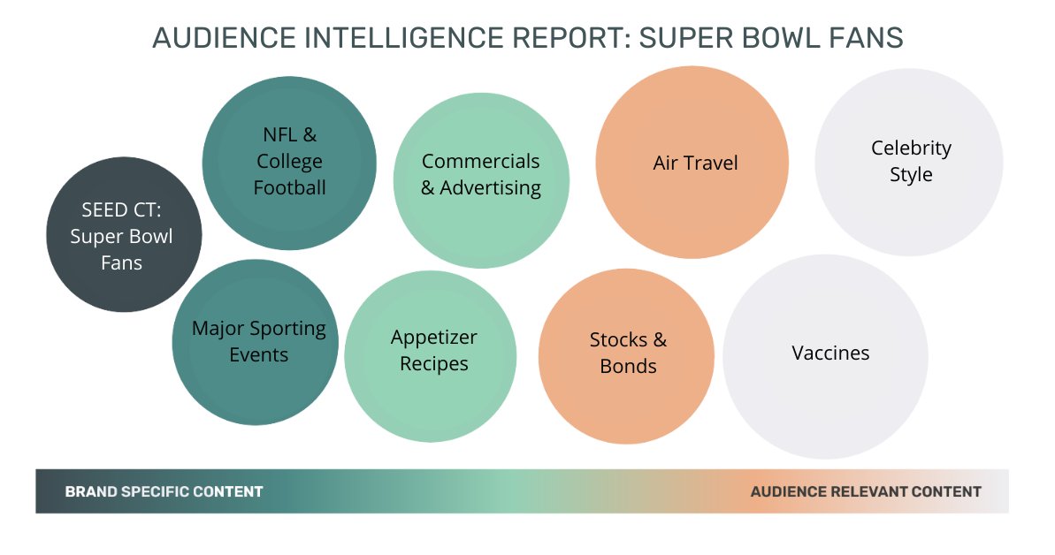 adv_contextual's tweet photo. Did you know that #AdvancedContextual’s #AudienceIntelligence Report provides the ability for #marketers to scale beyond endemic #content to connect with ideal #audiences in new ways? See how it's applied to content around the #SuperBowl here: https://t.co/1lKmSSvWNW https://t.co/GX8kY2KI4v