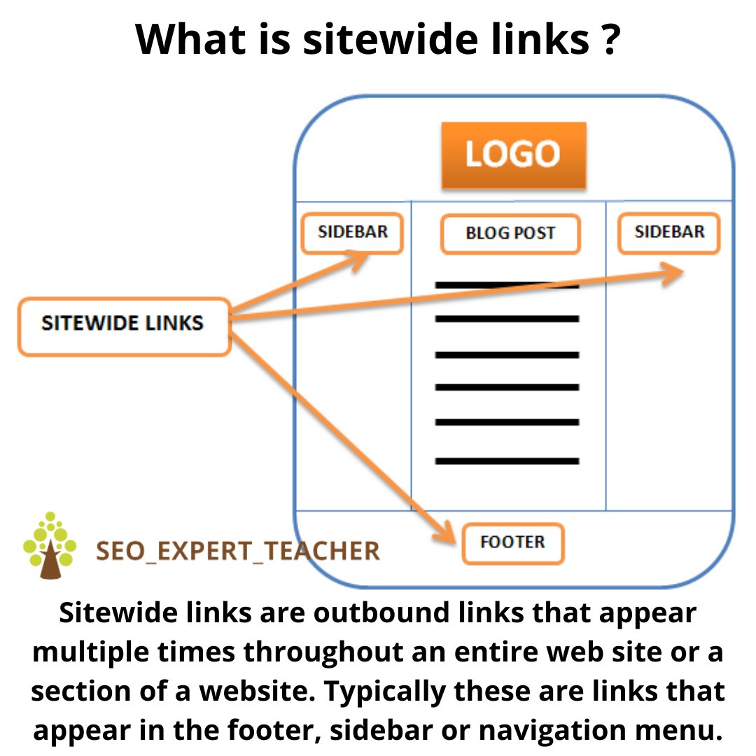 SEO_Expert_Teac's tweet photo. What is #sitewide #links ?

#backlinks #outboundlinks #seotips #seonews #seoupdates https://t.co/JJppi76Yqj