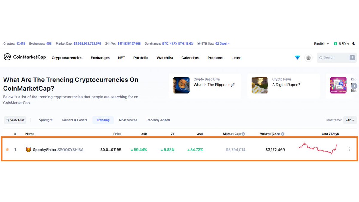 spookyshibalpha's tweet photo. 🚨🚨SPOOKYSHIBA NOW TRENDING #1 CMC!! JUST LISTED ON https://t.co/lX6XyX8hoi!!🚨🚨

🚀🚀30K HOLDERS, P2E GAME AND NFT MARKETPLACE LAUNCHING SOON!!🚀🚀

💵💵https://t.co/pEUbzl5JwJ💵💵

🎙️🎙️TG: https://t.co/VeyWP3RdLk🎙️🎙️

🔥@ShibaSpooky #SpookyShiba #Binance #Shib #Crypto #BSC🔥 https://t.co/2EXlJ0uTPu
