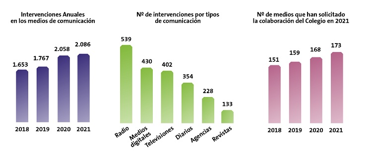 CopMadrid's tweet photo. El Colegio y sus colegiados divulgan la Psicología en 173 medios de comunicación nacionales e internacionales con 2.086 intervenciones en 2021.
https://t.co/9BkXyeBKZt https://t.co/2Muz6pYM4R