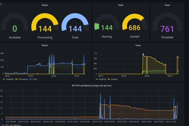 MotivusHPCN's tweet photo. The first phase of our #RNAEpic has been thrilling so far! We've completed 761 tasks and we've run a promising amount of simulations of the virus' central domain. Thank you all for sharing your processing power! Let's keep it up, this is just beginning 🧬🚀 #Motivus https://t.co/G6OQBWWyvW