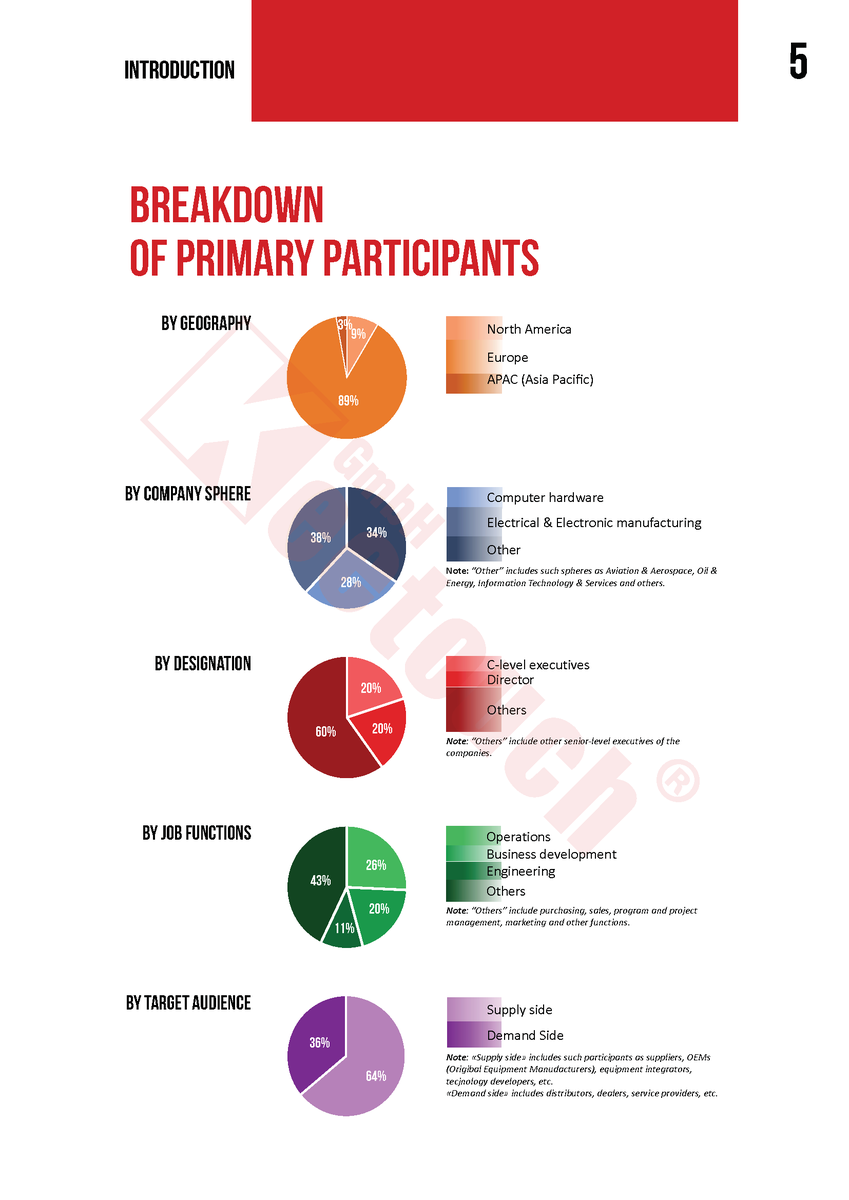 KeetouchGmbH's tweet photo. We would like to remind you that #Keetouch #research team has prepared a #data report devoted to #Industrial #TouchscreenMarket perspectives and key industry insights with a view to the year 2020!
Request the free report - https://t.co/DRJwtnAxhn https://t.co/gEryyaKNJJ