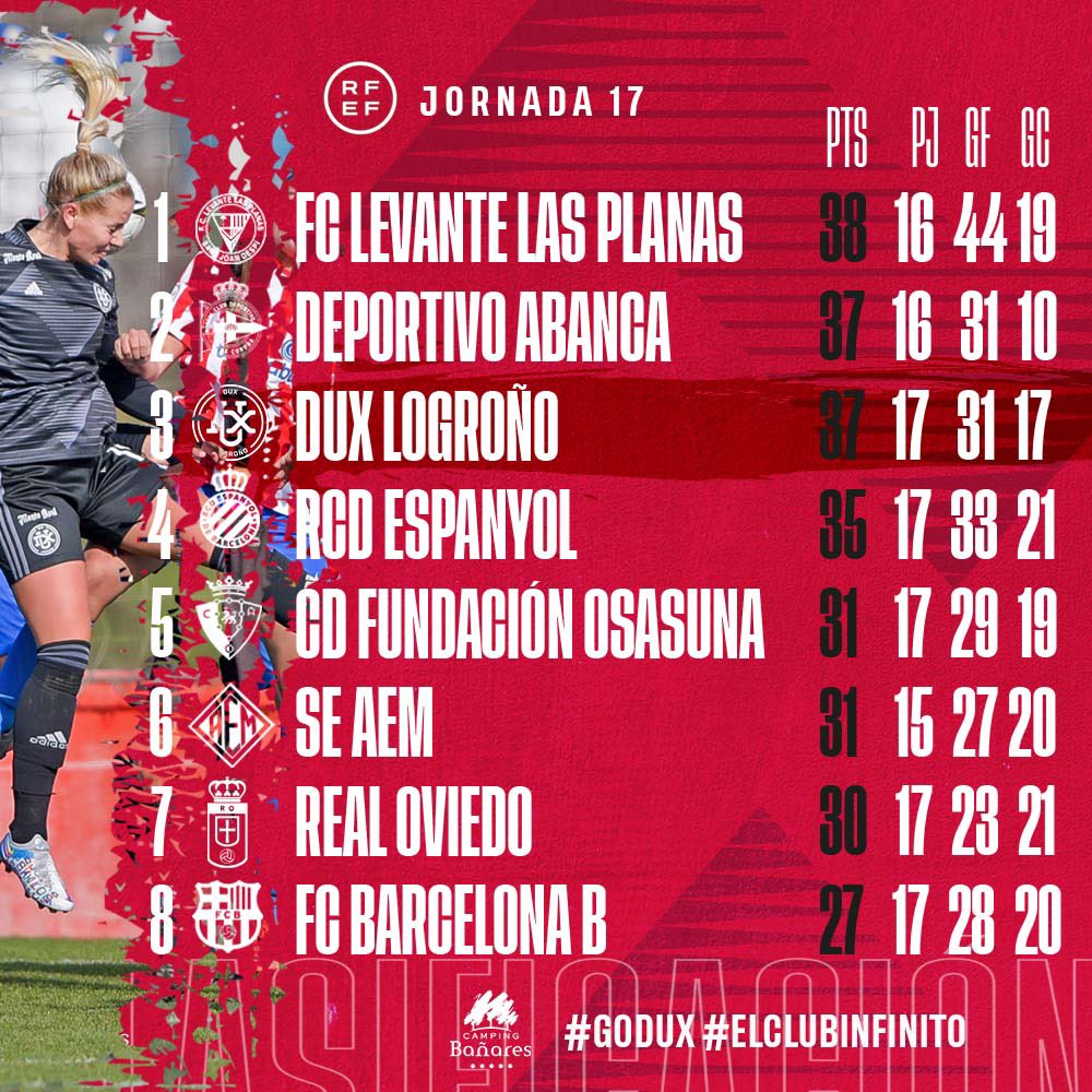 ¡Así está la clasificación tras la victoria del domingo! #GoDUX