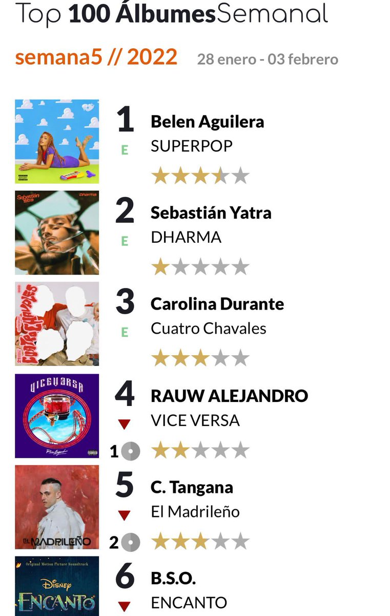 Belen__Aguilera's tweet photo. SUPERPOP ES EL DISCO MÁS VENDIDO DE ESPAÑA ESTA SEMANA 😭😭😭😭😭😭😭😭😭😭😭😭😭😭😭😭😭😭💞😭😭😭😭😭😭😭😭😭😭😭😭❤️‍🩹😭😭😭😭😭😭😭😭😭😭 https://t.co/4W4xd8NizP