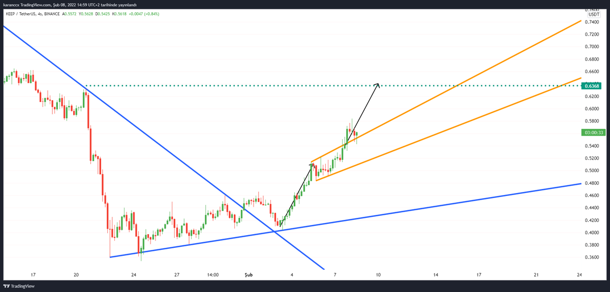 karanborsa_'s tweet photo. #KEEPUSDT 

DİRENCİ KIRDIII 🔥🔥🔥🚀🚀🚀
DİRENÇ ALTINA İNMEZSE ONAY ALIYOR DENİLEBİLİR !

#BTC #BNB https://t.co/ZTsgeyEObI