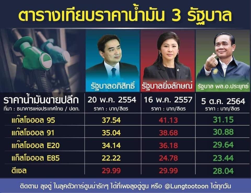 max_parn's tweet photo. @Pichailive ราคาแพงฉิบหายสมัยเพื่อไทย ตอนนั้นยังไม่มีโควิดนะ พิชัย https://t.co/P5Ckblebl8