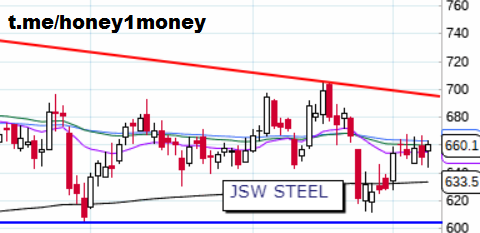 honey1money1's tweet photo. JSW STEEL : #JSWSTEEL : TRADING MAY BE POSSIBLE ABV 660 AND RESISTANCE LEVEL AT 690. CROSSING OF 690 WILL TAKE IT TO 720/745/780. METAL STOCKS SHOWED MOMENTUM IN LAST HOUR TRADE SO IT MAY HELP IT. 
@Gckcon #stocks #StocksInFocus #stockstowatch https://t.co/GTphFGg0u3