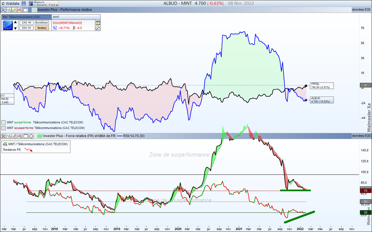 PascalTRICHET's tweet photo. #BEL20
#ALBUD (Mint)
divergence haussière du RSI de la Force relative / secteur télécoms, secteur déjà en surperformance...
@tradedcoder_fr @waldata1
#bourse #trading https://t.co/9PBE6vr21d https://t.co/Q0gE7sMjmB