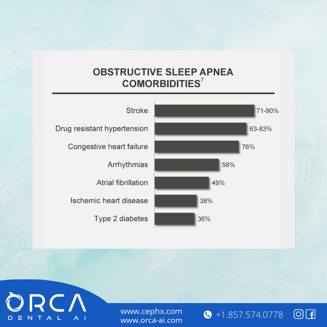 CephXOrcaAI's tweet photo. Sleep Apnea Comorbidities
Learn more about CephX’s AI capabilities here >> https://t.co/t4vKC5tMIV
#OrcadentalAI #Cephanalysis https://t.co/bXWoug6A54