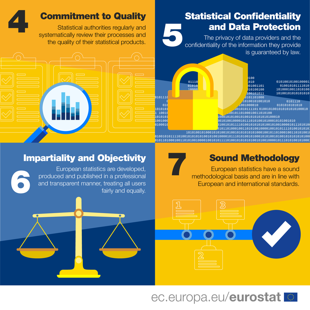 CSOIreland's tweet photo. Principles four to seven of the Peer Review
#ReliableEuropeData #TruthfulData #TrustworthyStatistics #StatetheData #DevotedData #DedicatedData #ValidData #TrustworthyData #TrustYourData #DataProofed https://t.co/Kx4s0cNpLJ