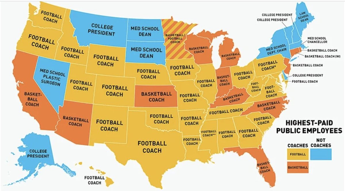gabutts's tweet photo. This is what's wrong with the education system in America. The highest paid public positions in each state are ironically mostly related to education.
https://t.co/hkd77oRWa0 https://t.co/aHi2Uv000b