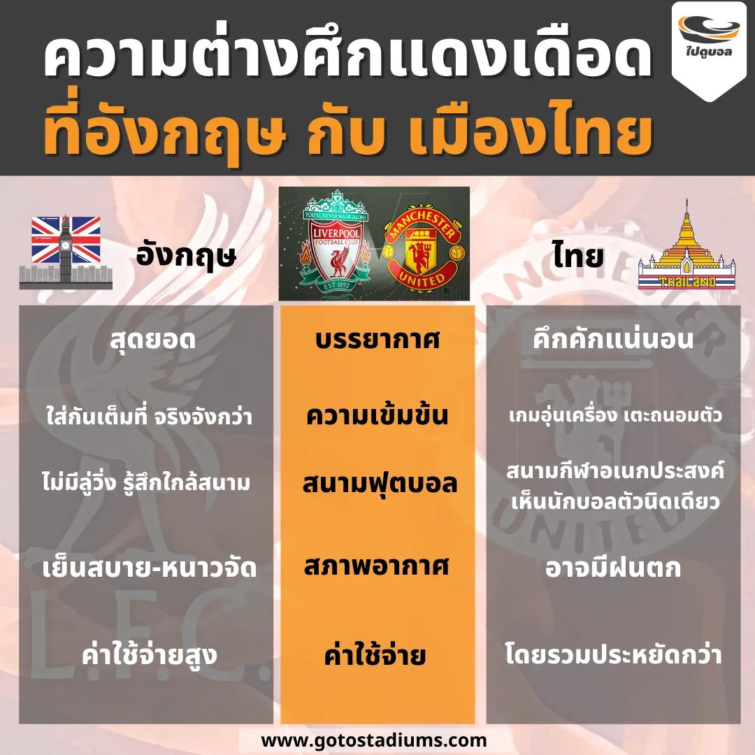 gotostadiums's tweet photo. ความต่างของศึกแดงเดือดที่อังกฤษ กับ เมืองไทย

https://t.co/tPrlz8uHJ7

#ไปดูบอล #ไปดูพรีเมียร์ลีก #ทัวร์ดูบอล https://t.co/Bgoe8vEqut