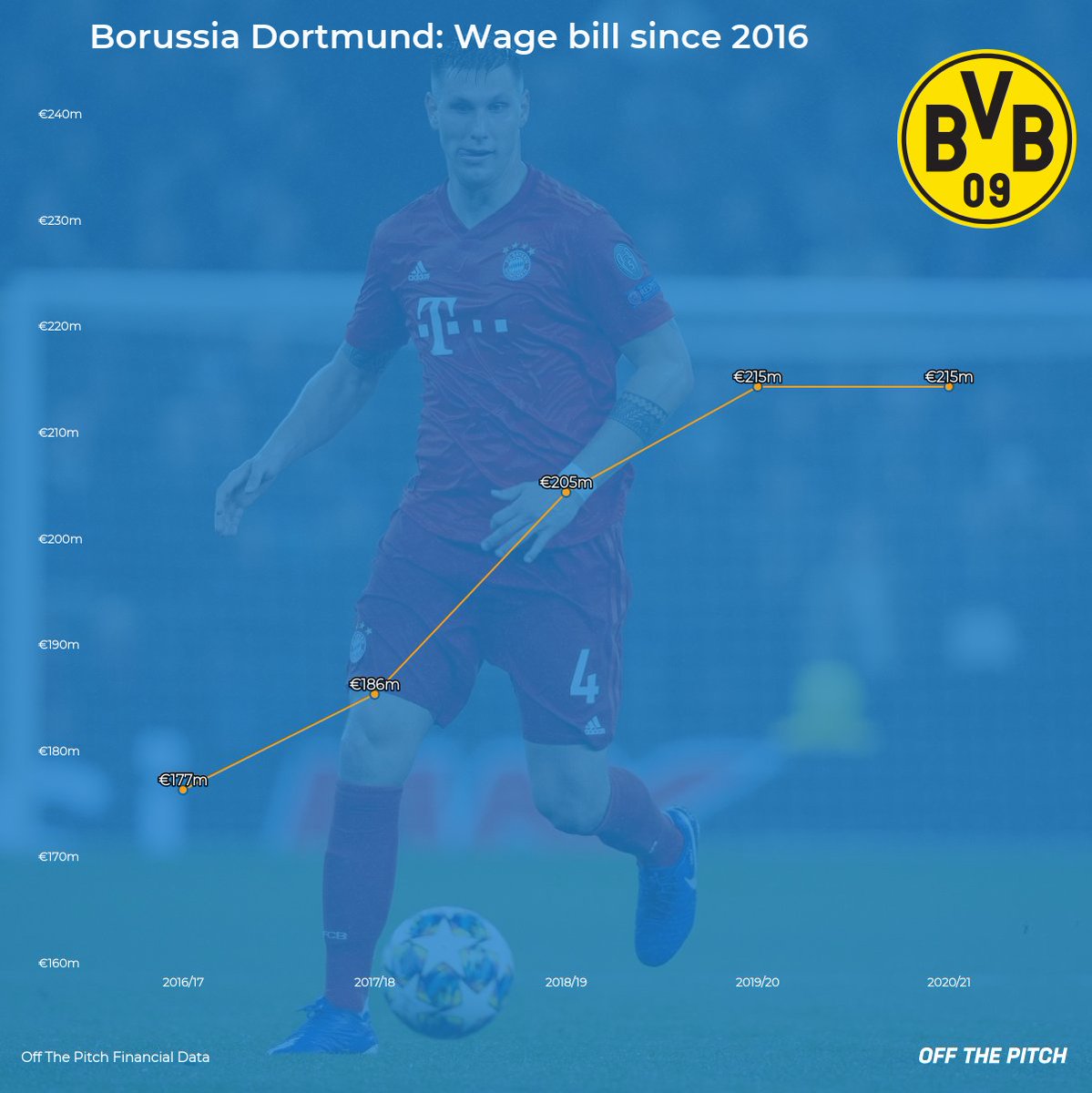 Yesterday, #BVB revealed that Niklas Süle is joining the club on a free transfer this summer from rivals #FCBayern. 

Süle's shock move is expected to add at least €10 million to <a href="/BlackYellow/">Borussia Dortmund</a>'s annual wage bill.