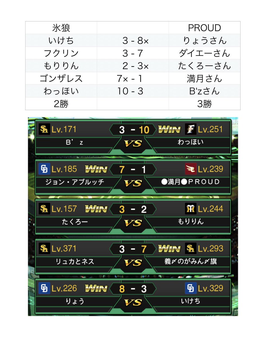 fenlilukousiki's tweet photo. 今日の対抗戦はPROUDさんでした
結果は2勝3敗で、PROUDさんの勝利になりました
PROUDさんありがとうございました🙇‍♂️

最後の試合はうちの炎上系TikTokerがボール球ヒットばかり打ってすみません！

平日なのに対抗戦に出てくれたメンバーもお疲れ様でした！ https://t.co/7Gg67lDAxU