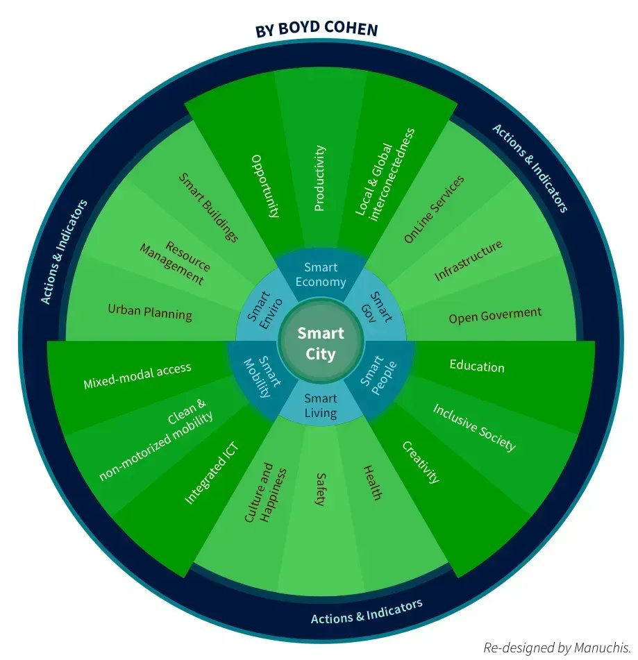 CityDataAI's tweet photo. ¿Conoces cuáles son los componentes claves para una ciudad inteligente? 🌱⚡🌍 Echa un vistazo al marco conceptual de una #ciudad #inteligente (2012) según 👉🏽 @boydcohen https://t.co/HgCJd4lIu6