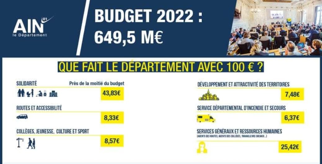 Departement_AIN's tweet photo. #session01 ✅ L’Assemblée départementale de l'#Ain a adopté son budget pour 2022. Il s’élève à 649,5M€ (+5,1% par rapport à 2021) soit 979€ par habitant➡️https://t.co/gFGeEsTqe5 https://t.co/HFUgB6RtQA