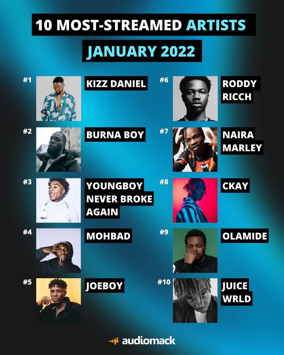 emPawaAfrica's tweet photo. Here’s @audiomack’s Top 10 Most - Streamed charts of January 2022.
#SBMM by @joeboyofficial https://t.co/rE8X8rUz7F
#RIDDIM5 by @faveszn https://t.co/3VozOGcC25 https://t.co/6FD8z2Oode