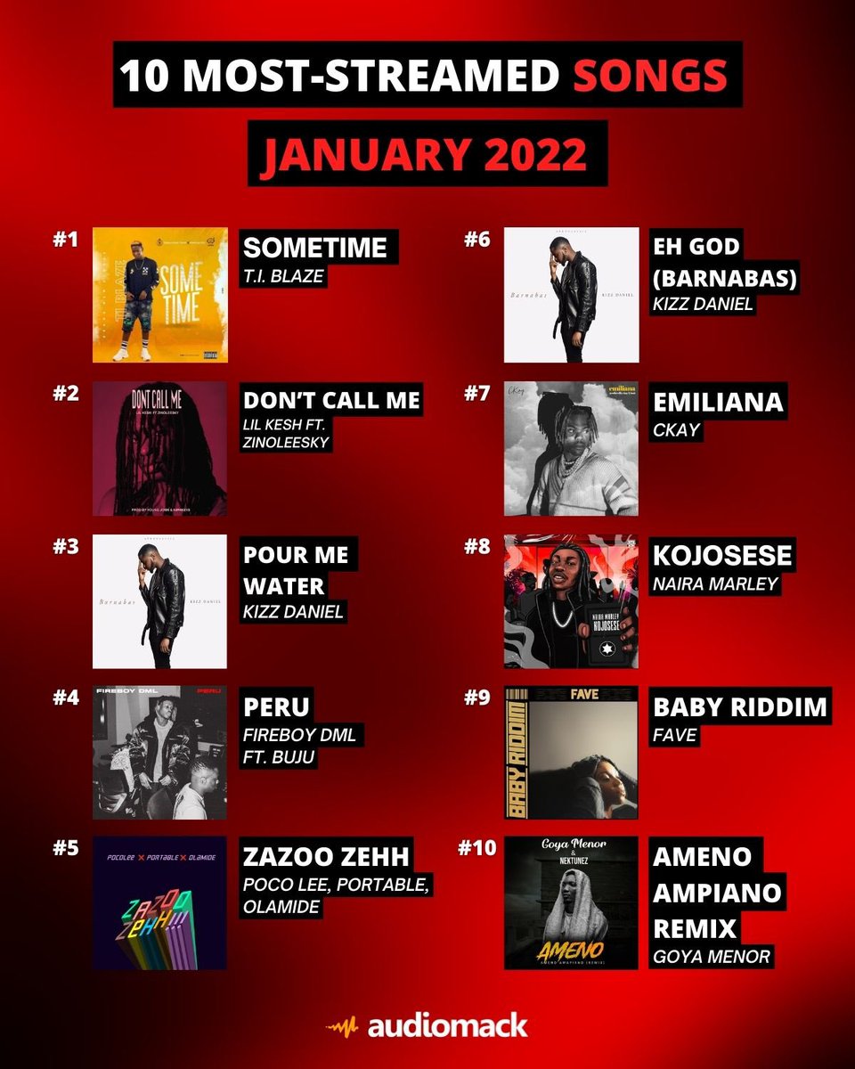 emPawaAfrica's tweet photo. Here’s @audiomack’s Top 10 Most - Streamed charts of January 2022.
#SBMM by @joeboyofficial https://t.co/rE8X8rUz7F
#RIDDIM5 by @faveszn https://t.co/3VozOGcC25 https://t.co/6FD8z2Oode