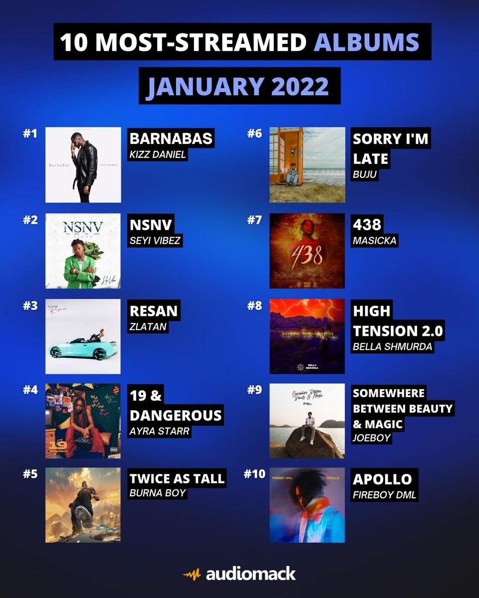 emPawaAfrica's tweet photo. Here’s @audiomack’s Top 10 Most - Streamed charts of January 2022.
#SBMM by @joeboyofficial https://t.co/rE8X8rUz7F
#RIDDIM5 by @faveszn https://t.co/3VozOGcC25 https://t.co/6FD8z2Oode