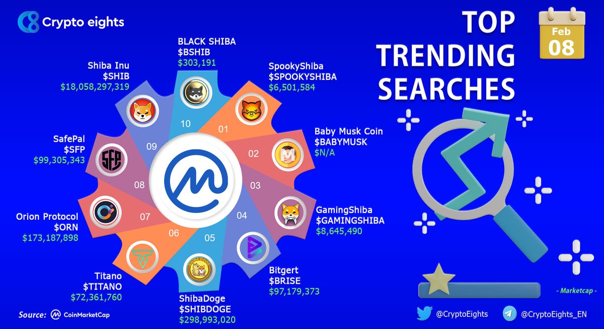 CryptoEights's tweet photo. 🔹 TOP TRENDING SEARCHES! 08 February 2022
@ShibaSpooky #SpookyShiba 
@BabyMuskCoin #BabyMusk 
@GamingShibaBSC #GamingShiba 
@bitgertbrise $BRISE
@RealShibaDoge #SHIBDOGE 
@TitanoFinance $TITANO
@orion_protocol $ORN
@safepal $SFP
@Shibtoken $SHIB
@BlackShibInuBSC $BSHIB https://t.co/AWDwhkIfqO