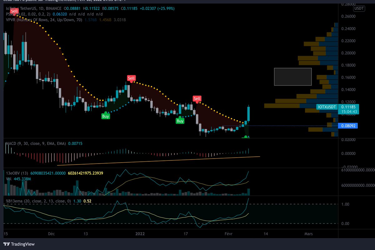 EngineeR4Crypto's tweet photo. $IOTX qui explose ce matin, il ne faisait pas partie de ma liste mais la structure était magnifique avec ce W tellement plat, le momentum suit, il y a un gros creux dans le volume entre 0,14 et 0,18 https://t.co/Mq08n4BHym