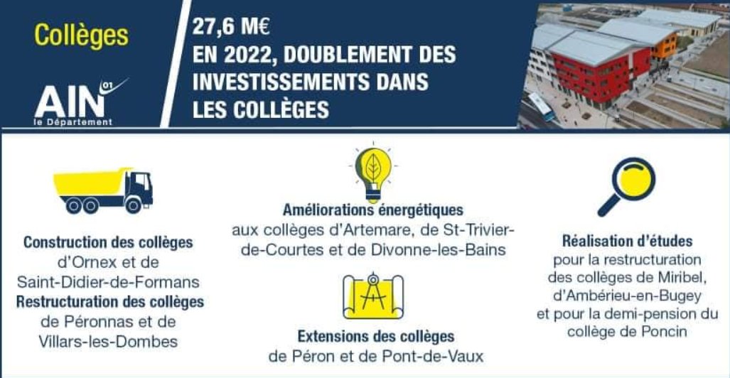 Departement_AIN's tweet photo. #session01 ✅ L’Assemblée départementale de l'#Ain a adopté son budget pour 2022. Il s’élève à 649,5M€ (+5,1% par rapport à 2021) soit 979€ par habitant➡️https://t.co/gFGeEsTqe5 https://t.co/HFUgB6RtQA