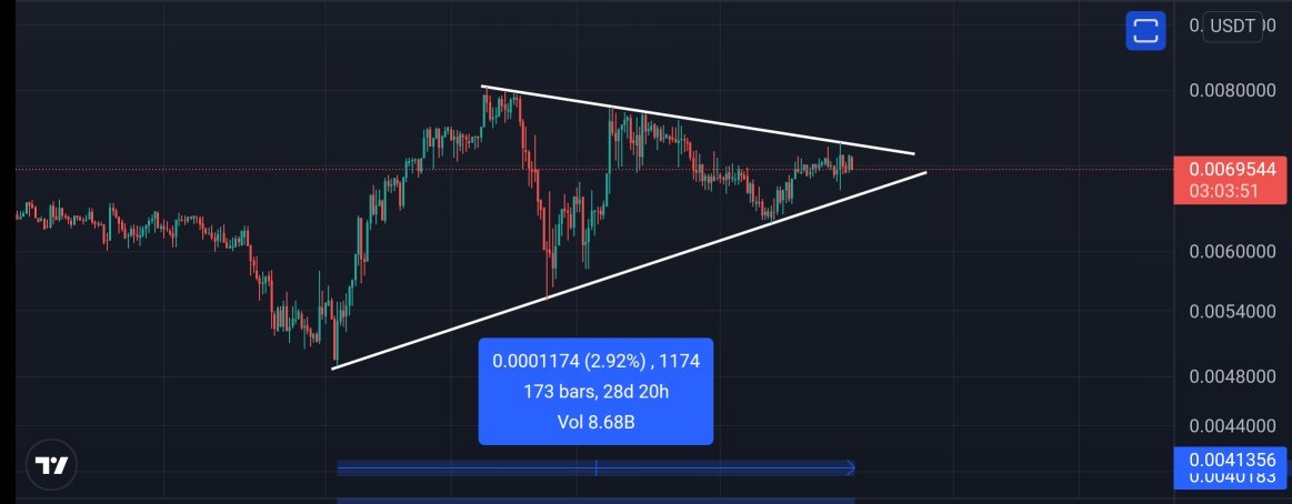 dijames23's tweet photo. Stop your whim $OMI and break this 28 day triangle! Everyone flew away, you don't need special news or listing when bitcoin is up by 25% in 4 days! Cmon 😅 https://t.co/SHqlHbjCsn
