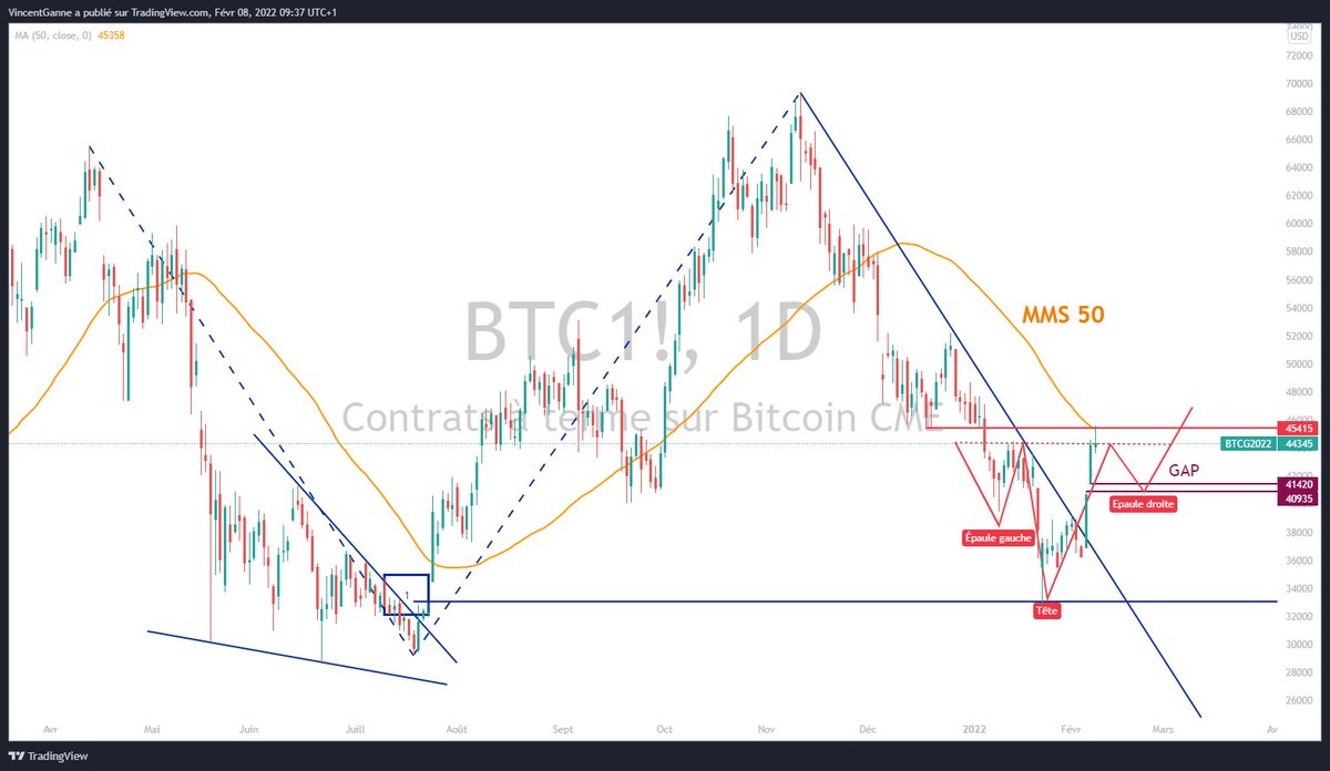 VincentGanne's tweet photo. #BITCOIN  :
-L’action immédiate de la résistance à 45.5K$ 
-Une hypothèse de structure en ETEI

#CardanoADA  :
-Big weekly support https://t.co/llsaYZqck1