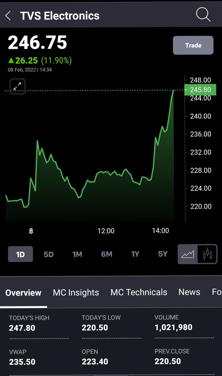 ShirajJacob's tweet photo. #tvs #tvselectronics #mutiyearbreakout #multibagger https://t.co/x6DWNdeoM8