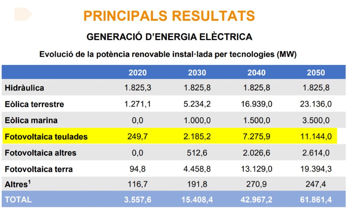 sonnen_es's tweet photo. 🟢Aquesta és l'evolució prevista sobre l'autoconsum residencial pel @govern tipificada en la Prospectiva Energètica 2050. @energiacat
https://t.co/SYnyRs1zoJ
☀️Store the sun🔋
#Autoconsum #Bateries #Fotovoltaica #Factura #EnergiaSolar #Energia #Webatt #Storethesun #PROENCAT2050 https://t.co/44n07uMgMD