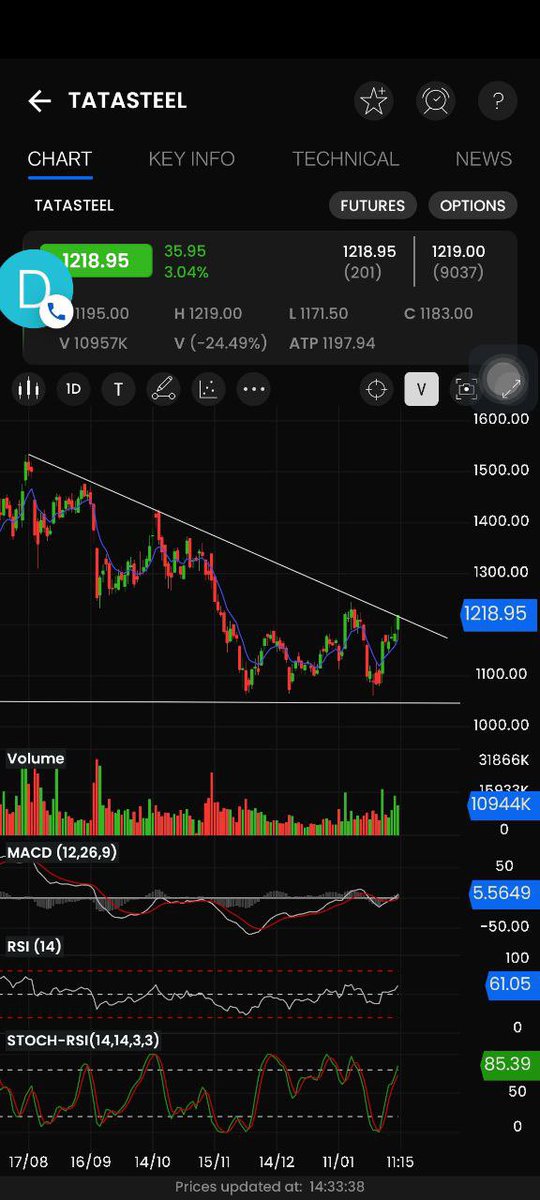 Dishantnparikh's tweet photo. Tata steel perfect candidate for BTST cmp 1215 sl 1190

@VVVStockAnalyst @charts_breakout @anand_luhar @AmitabhJha3 @Abhishekkar_ @ChintanParikh10 @Rishikesh_ADX https://t.co/4nQkjrHisg