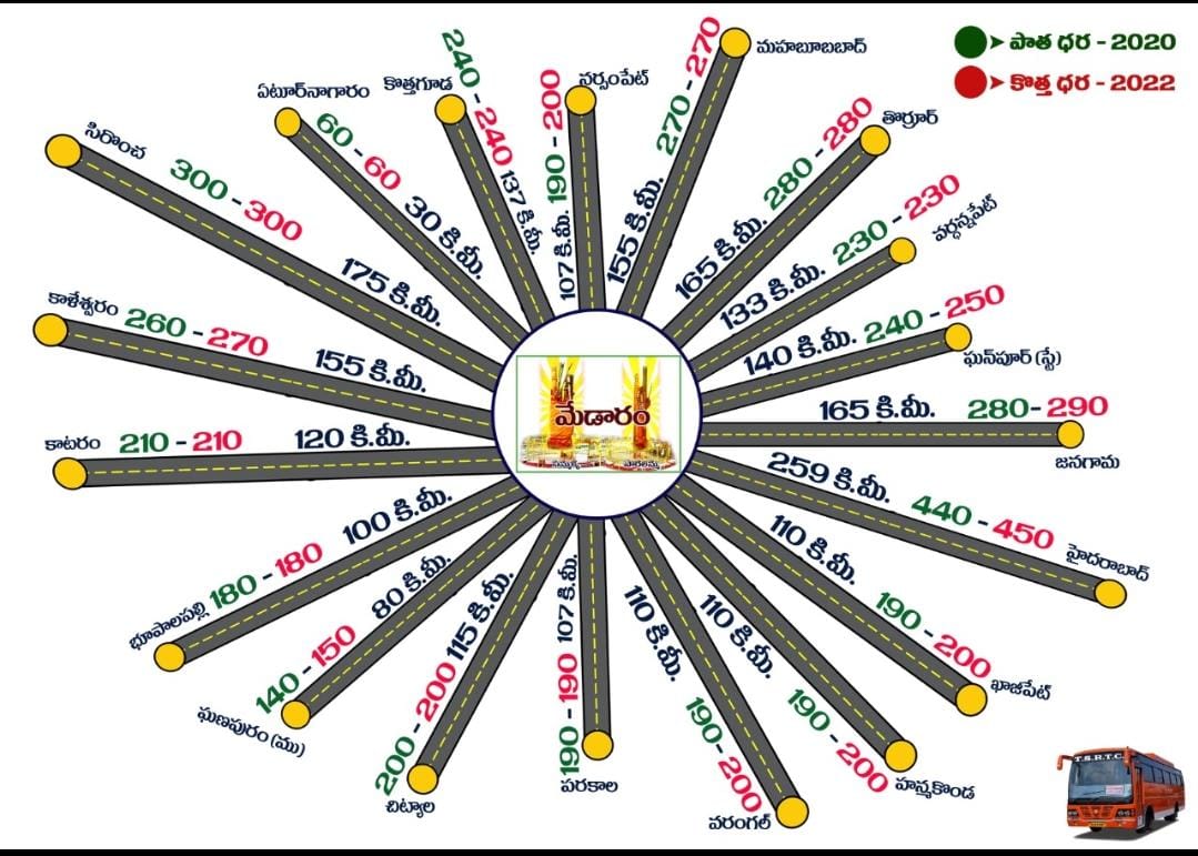 CollectorMulugu's tweet image. Here are the Bus Routes and fare details to Medaram Jathara 2022