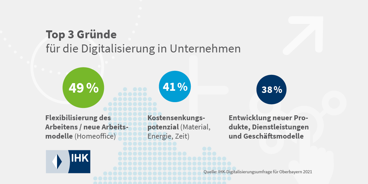 Kein Digitalisierungs-Boost durch #Corona: Hauptgrund für die #Digitalisierung in Unternehmen war die Umsetzung von #Homeoffice Lösungen, nicht die Entwicklung neuer Produkte, Dienstleistungen und Geschäftsmodelle. ihk-muenchen.de/IHK-Digitalisi…
