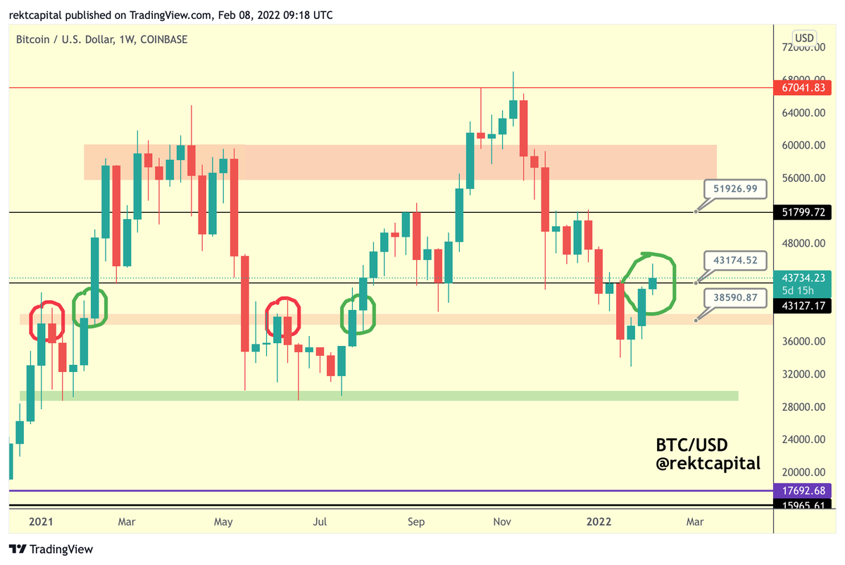 rektcapital's tweet photo. #BTC doesn't really want to consolidate inside its $38650-$43100 range (red-black)

Instead, it is trying to break into the $43100-$51900 range (black-black)

Turn black into support and $BTC will manage to break into the $43100-$51900 range

#Crypto #Bitcoin https://t.co/PZOFUR0VnO