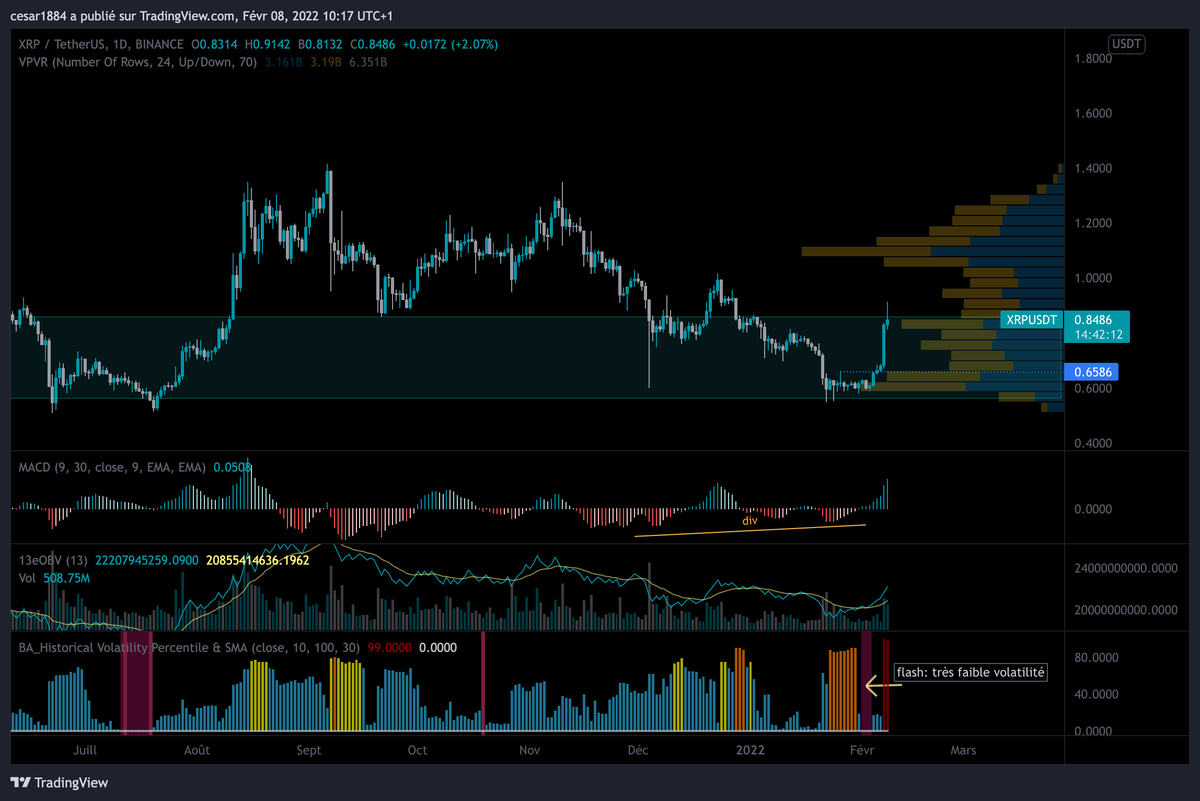 EngineeR4Crypto's tweet photo. $XRP W confirmé également, la volatilité était éteinte, retour du volume et divergence confirmé sur MACD tout ça en RLZ: tout semble aller pour le mieux. on ne sait pas encore le potentiel de ce retournement mais les récents W étaient de super point d'entrée sur beaucoup d'alt https://t.co/owb3SFfA2V