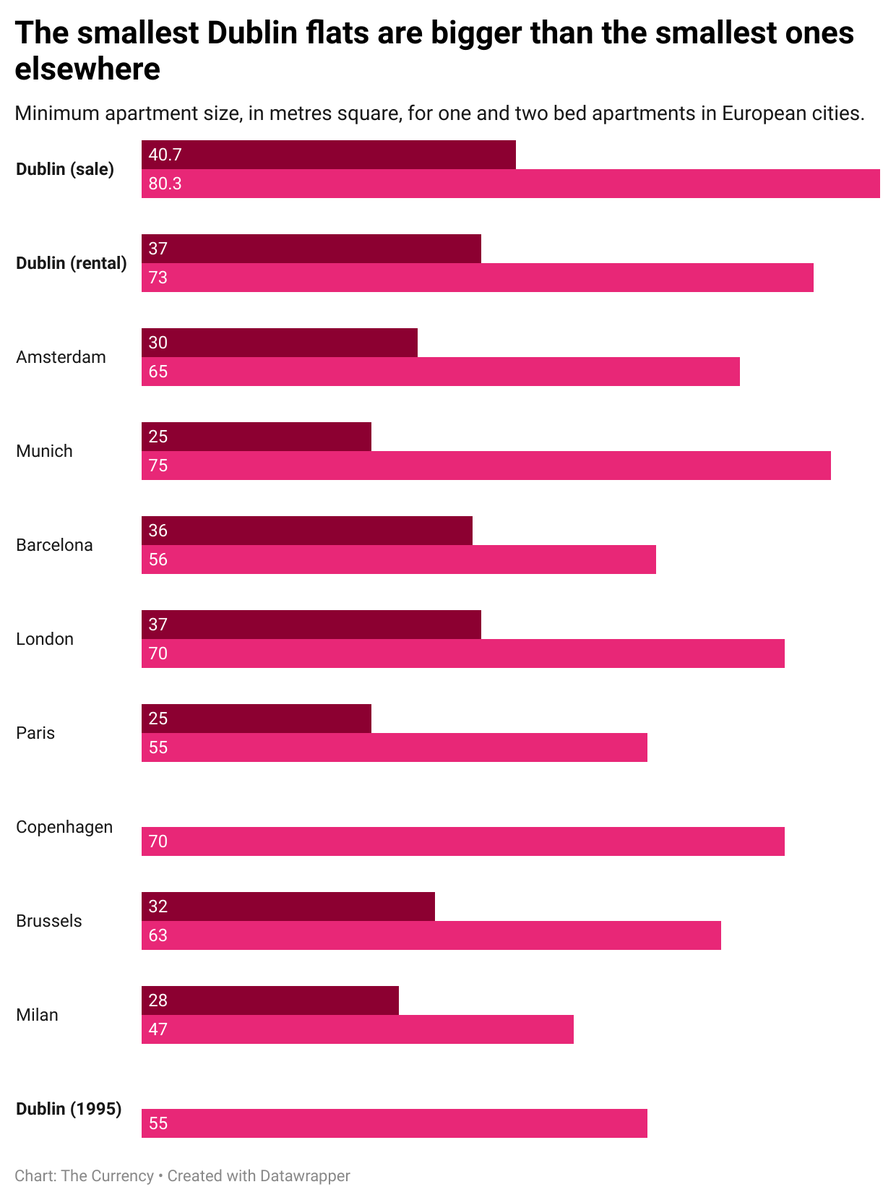 thecurrency's tweet photo. Rules brought in after the Celtic Tiger improved the quality of Irish housing dramatically. So, how does the quality of Irish homes now compare to European peers?
New analysis by @ronanlyons.
https://t.co/9tDDwdsn1F https://t.co/5iUyAo5WbN
