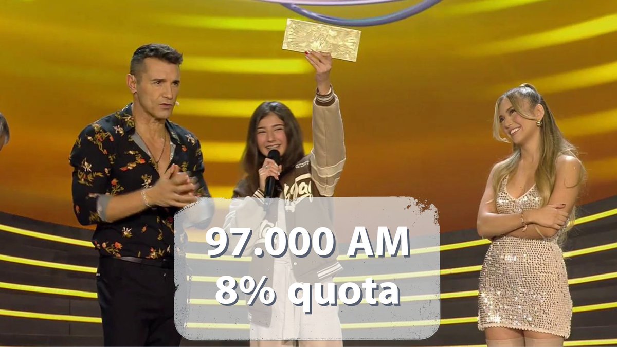 audienciesTVCat's tweet photo. 📺 #IdolKids perd pistonada a Catalunya i aconsegueix 97.000 espectadors i un 8% de quota.
👉🏻 #Inocentes7Feb el va superar i va aconseguir un 8,4.
#AudienciesTVCat07febrer https://t.co/Yz4Alq1qNK